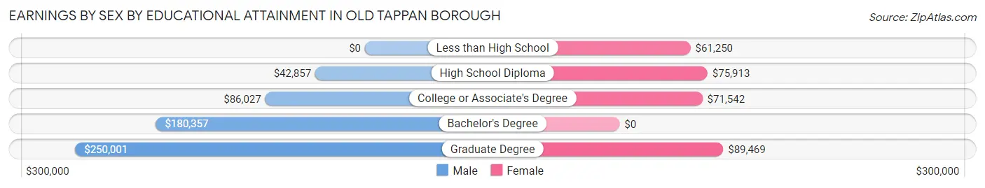 Earnings by Sex by Educational Attainment in Old Tappan borough