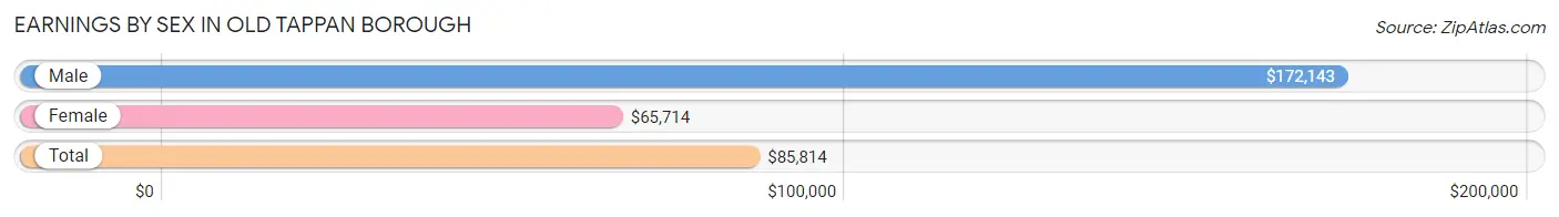 Earnings by Sex in Old Tappan borough