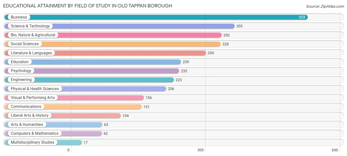 Educational Attainment by Field of Study in Old Tappan borough