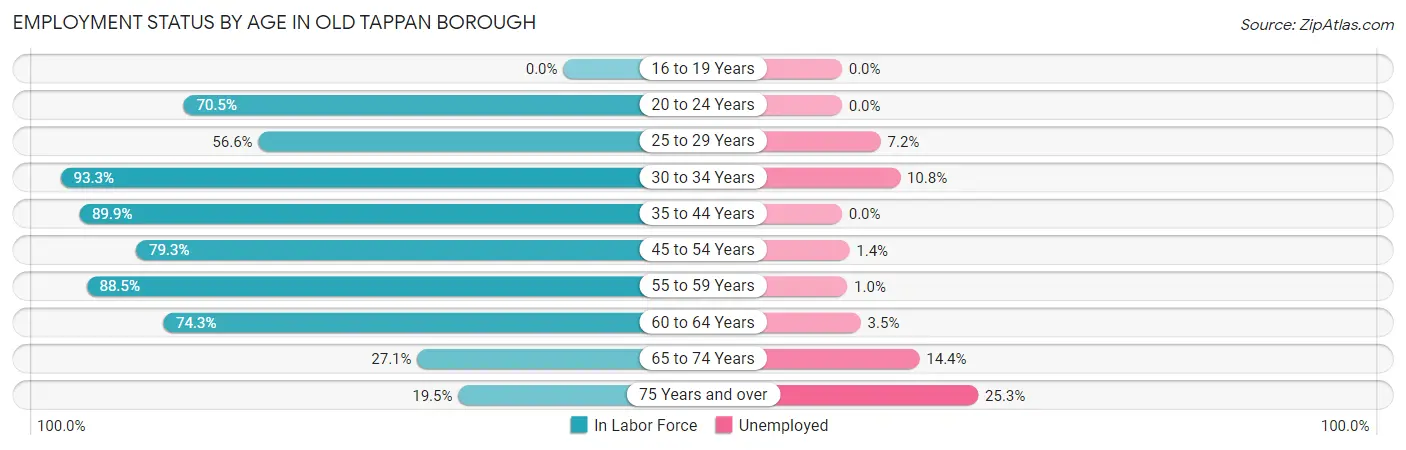 Employment Status by Age in Old Tappan borough