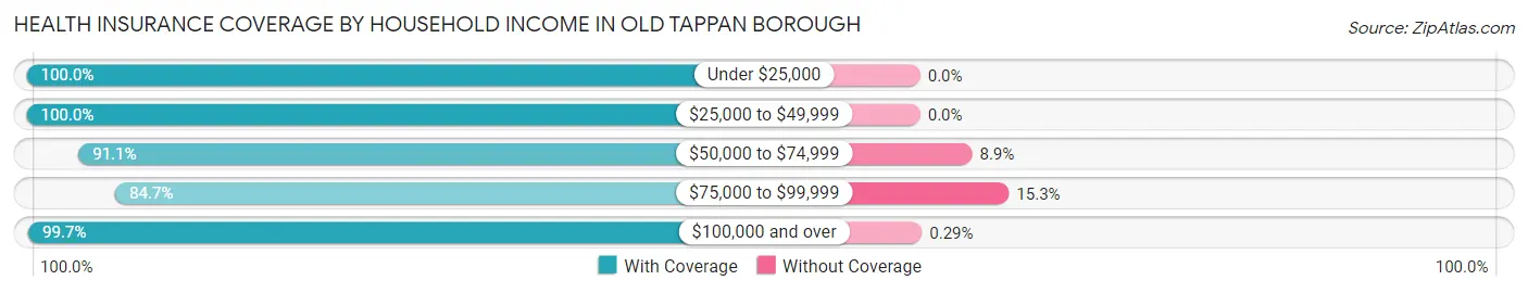 Health Insurance Coverage by Household Income in Old Tappan borough