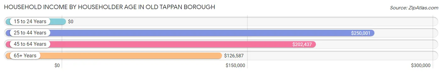 Household Income by Householder Age in Old Tappan borough
