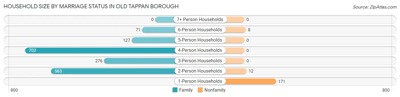 Household Size by Marriage Status in Old Tappan borough