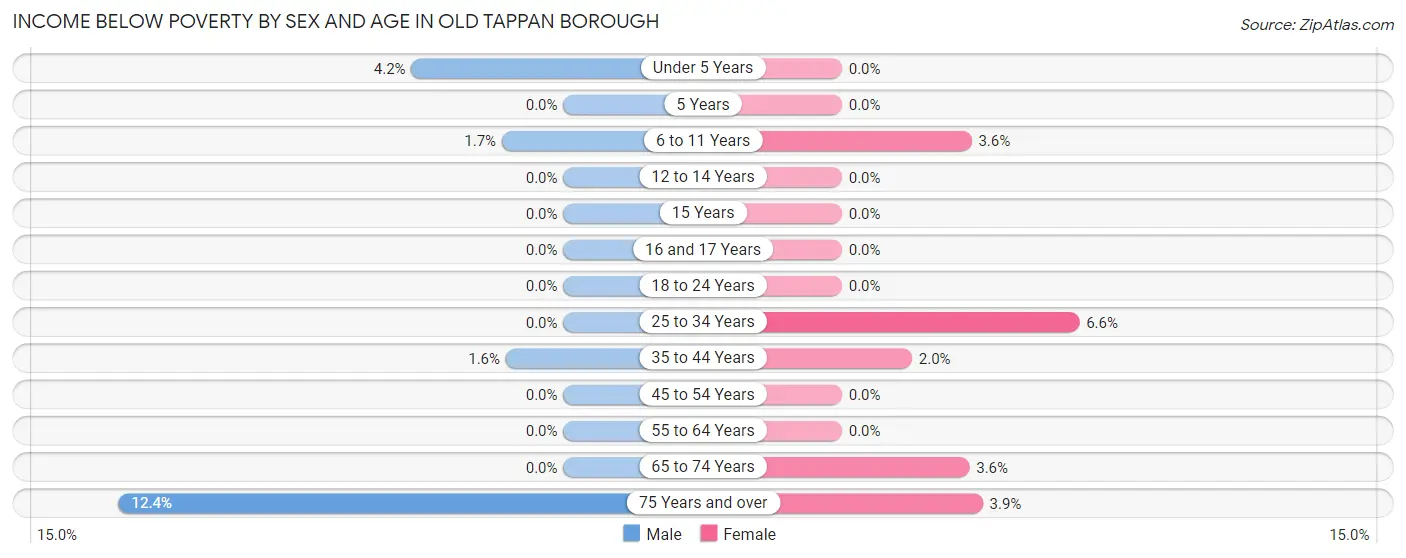 Income Below Poverty by Sex and Age in Old Tappan borough