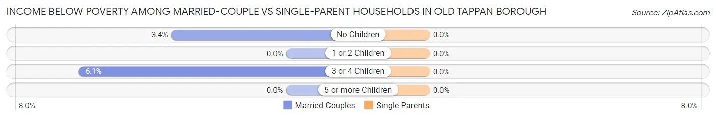 Income Below Poverty Among Married-Couple vs Single-Parent Households in Old Tappan borough