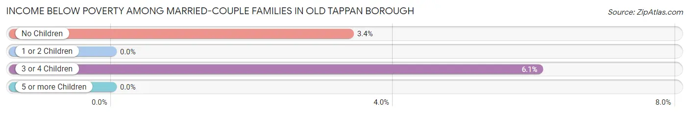 Income Below Poverty Among Married-Couple Families in Old Tappan borough