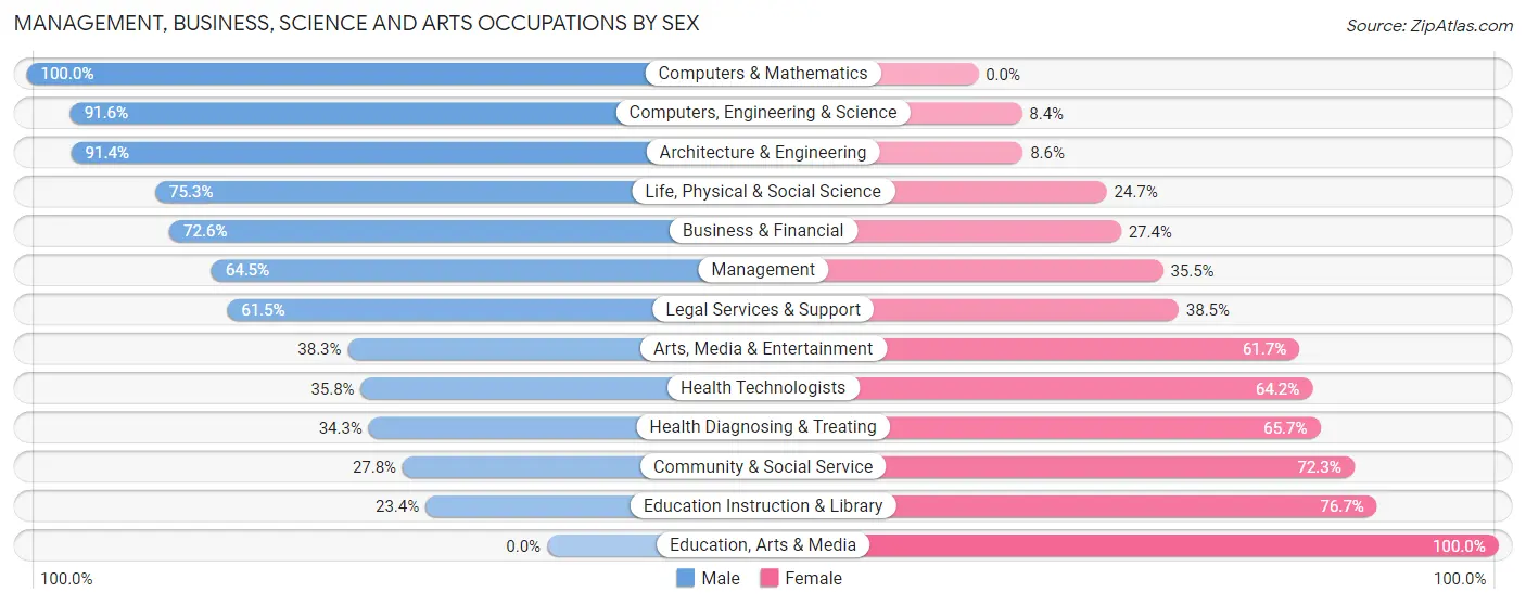 Management, Business, Science and Arts Occupations by Sex in Old Tappan borough