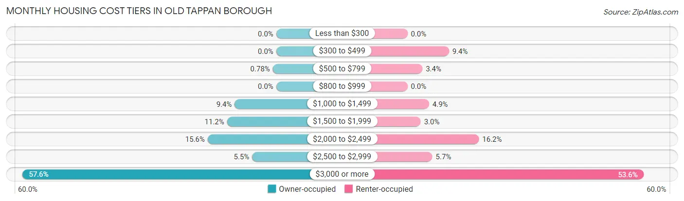 Monthly Housing Cost Tiers in Old Tappan borough