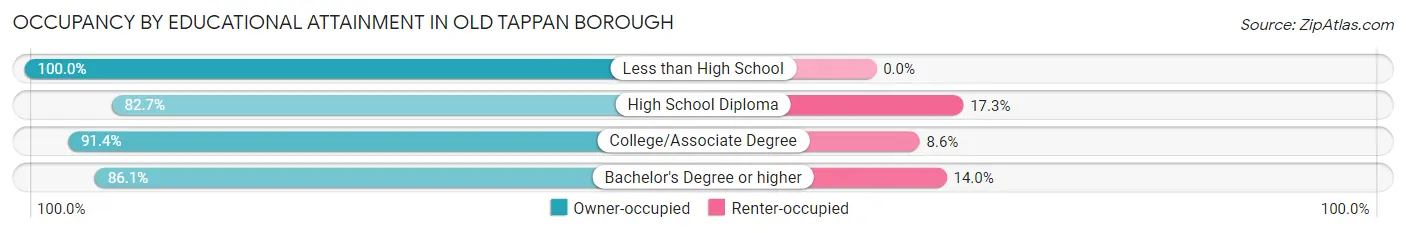 Occupancy by Educational Attainment in Old Tappan borough