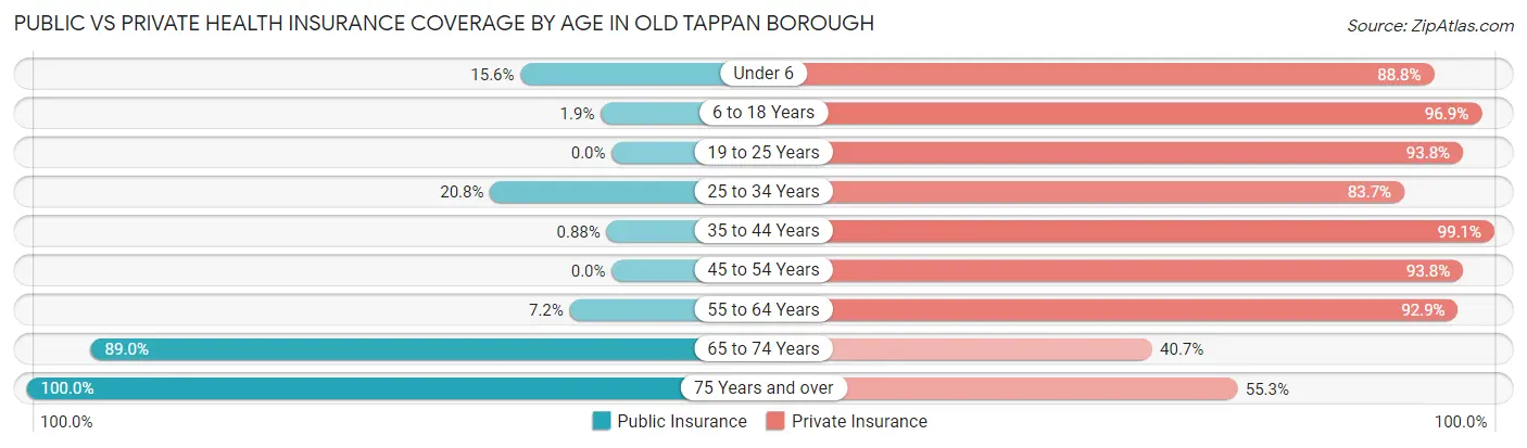 Public vs Private Health Insurance Coverage by Age in Old Tappan borough