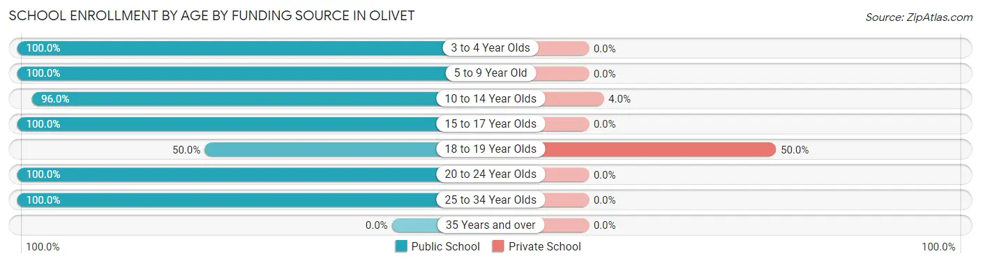 School Enrollment by Age by Funding Source in Olivet