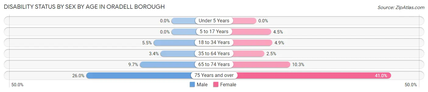 Disability Status by Sex by Age in Oradell borough