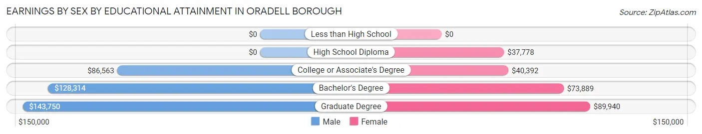 Earnings by Sex by Educational Attainment in Oradell borough