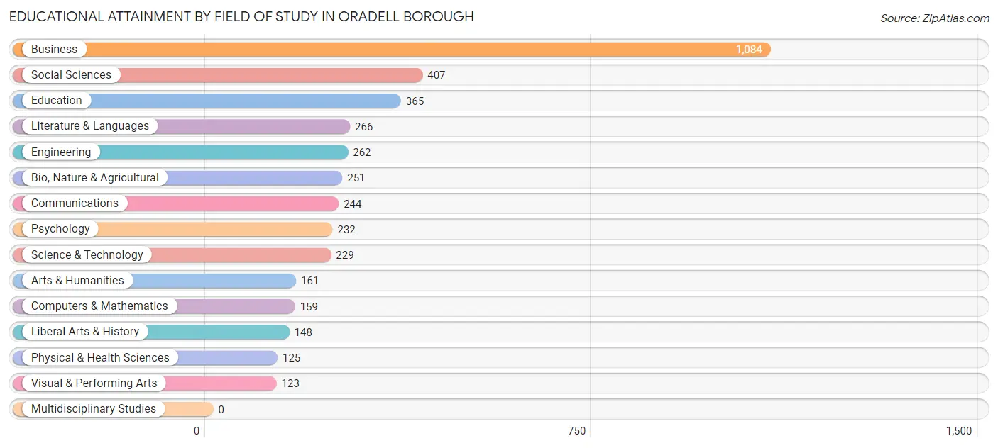 Educational Attainment by Field of Study in Oradell borough