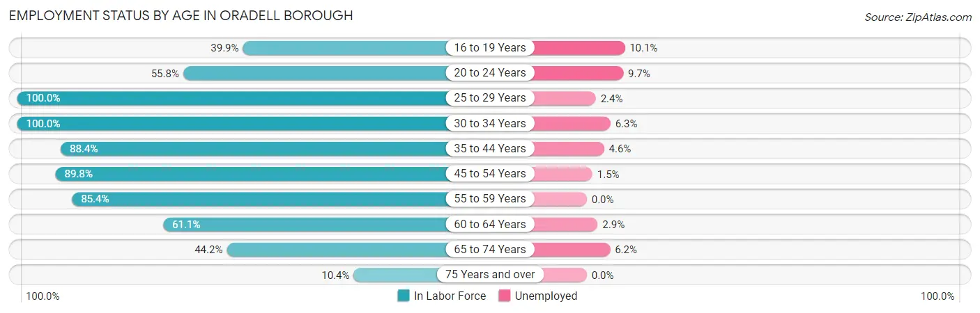 Employment Status by Age in Oradell borough