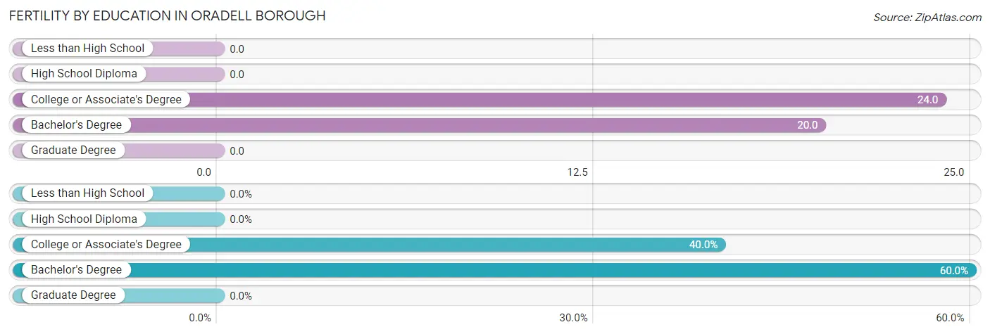 Female Fertility by Education Attainment in Oradell borough