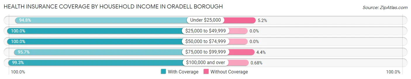Health Insurance Coverage by Household Income in Oradell borough