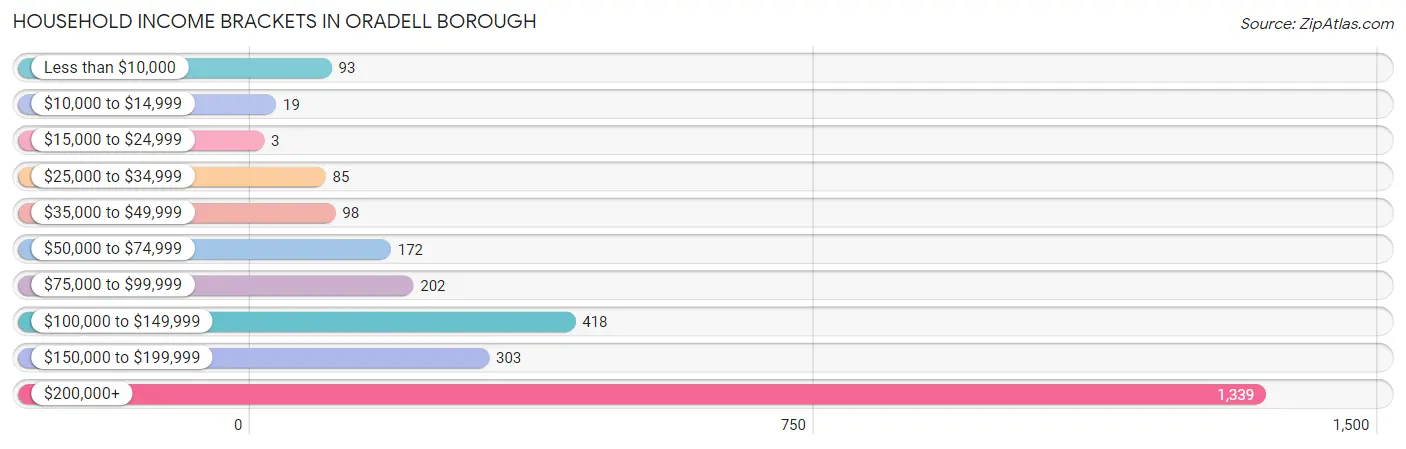 Household Income Brackets in Oradell borough