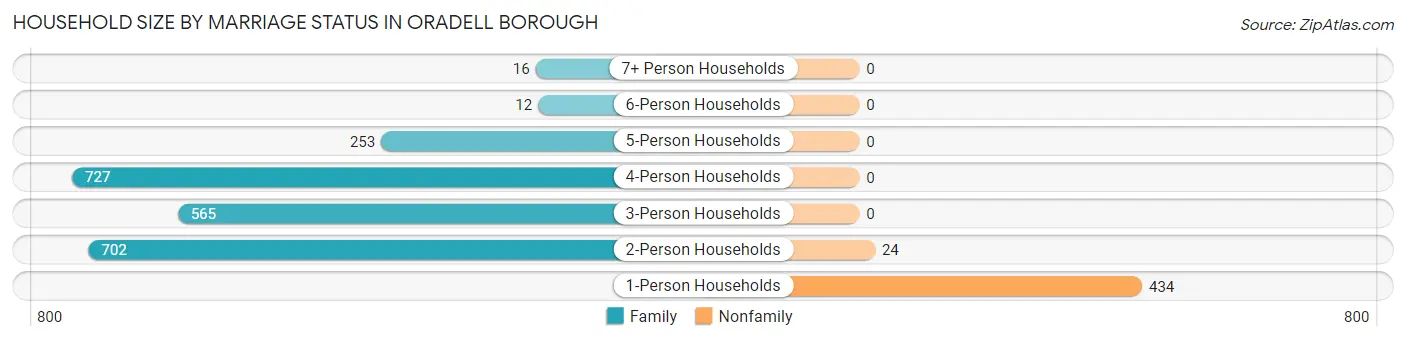 Household Size by Marriage Status in Oradell borough