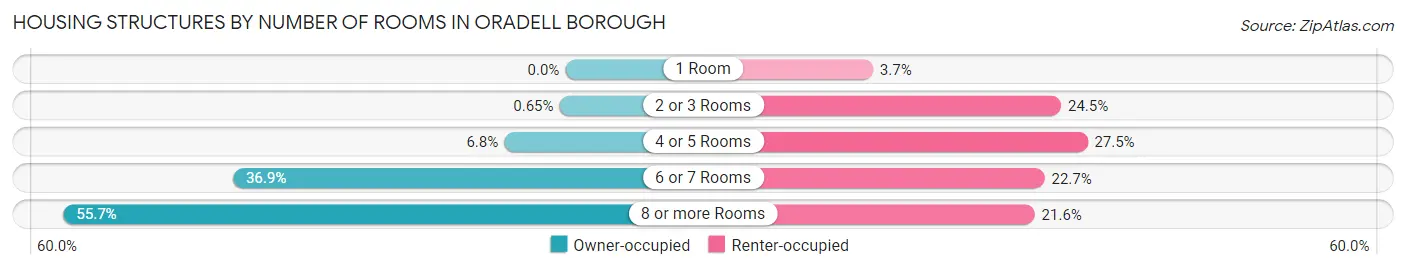 Housing Structures by Number of Rooms in Oradell borough