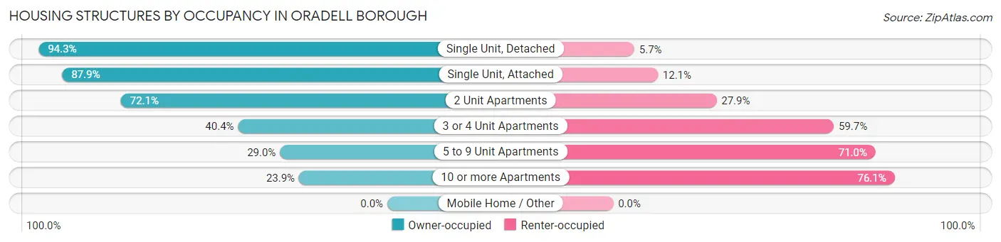 Housing Structures by Occupancy in Oradell borough