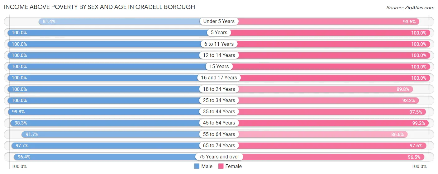 Income Above Poverty by Sex and Age in Oradell borough