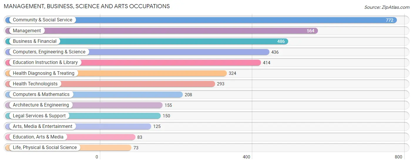 Management, Business, Science and Arts Occupations in Oradell borough