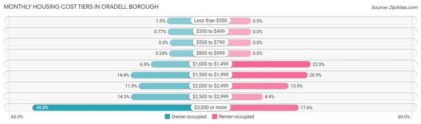 Monthly Housing Cost Tiers in Oradell borough