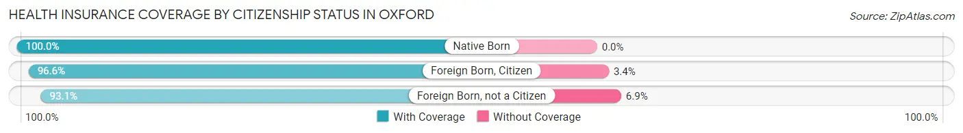 Health Insurance Coverage by Citizenship Status in Oxford