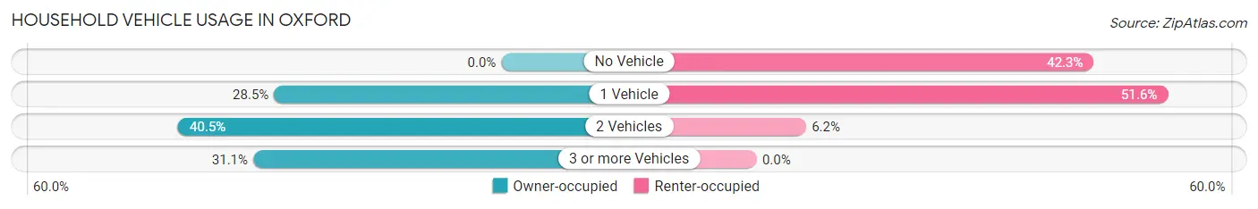 Household Vehicle Usage in Oxford