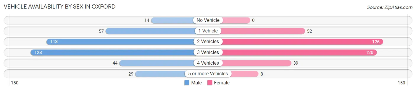 Vehicle Availability by Sex in Oxford