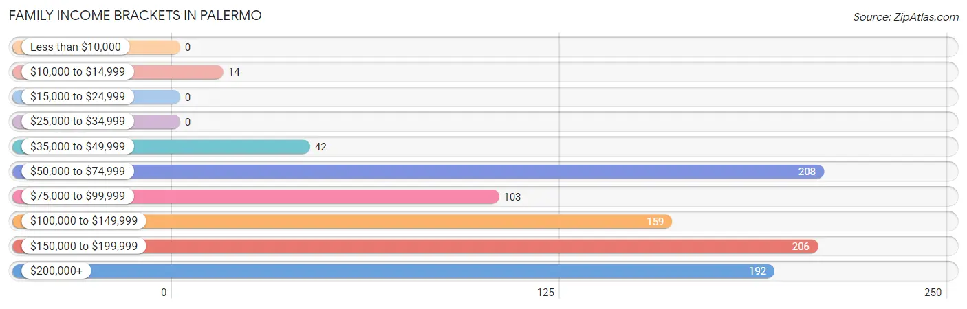 Family Income Brackets in Palermo