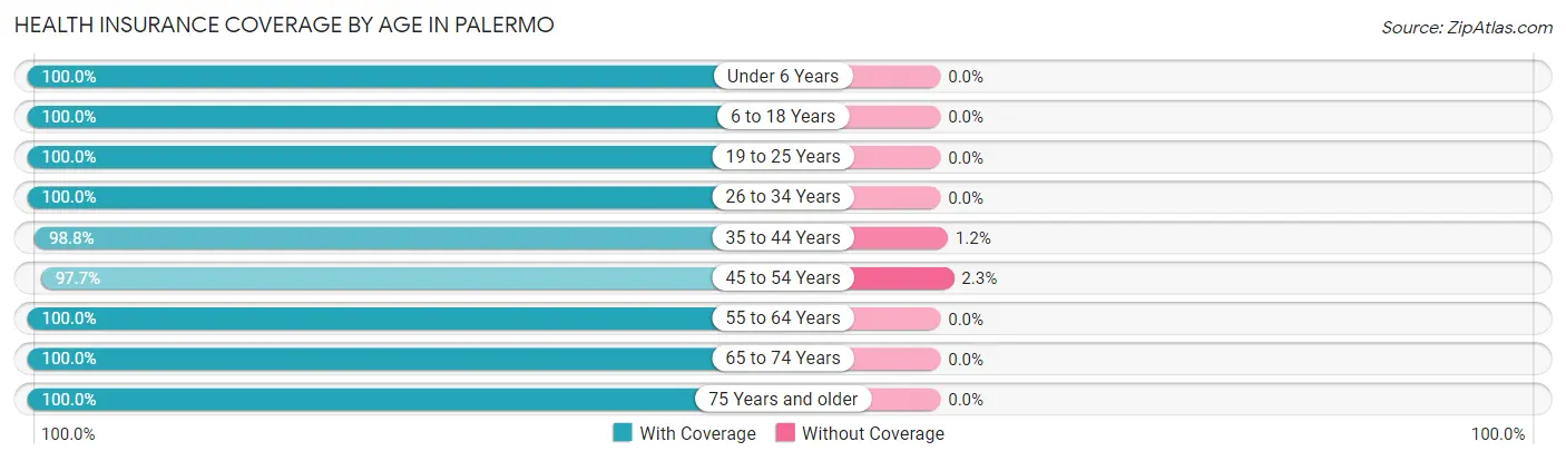 Health Insurance Coverage by Age in Palermo