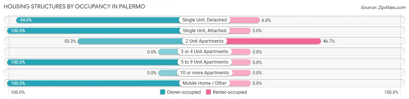 Housing Structures by Occupancy in Palermo