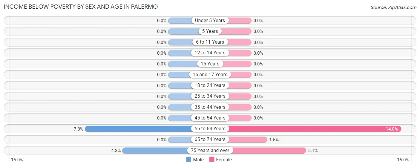 Income Below Poverty by Sex and Age in Palermo