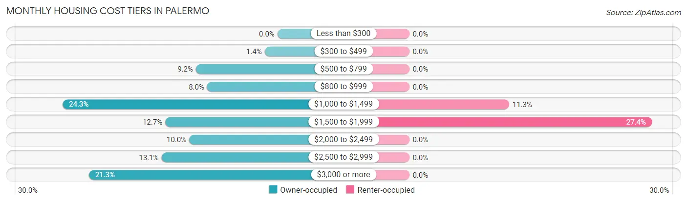 Monthly Housing Cost Tiers in Palermo