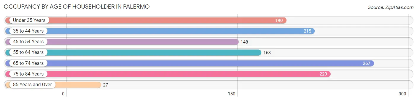 Occupancy by Age of Householder in Palermo