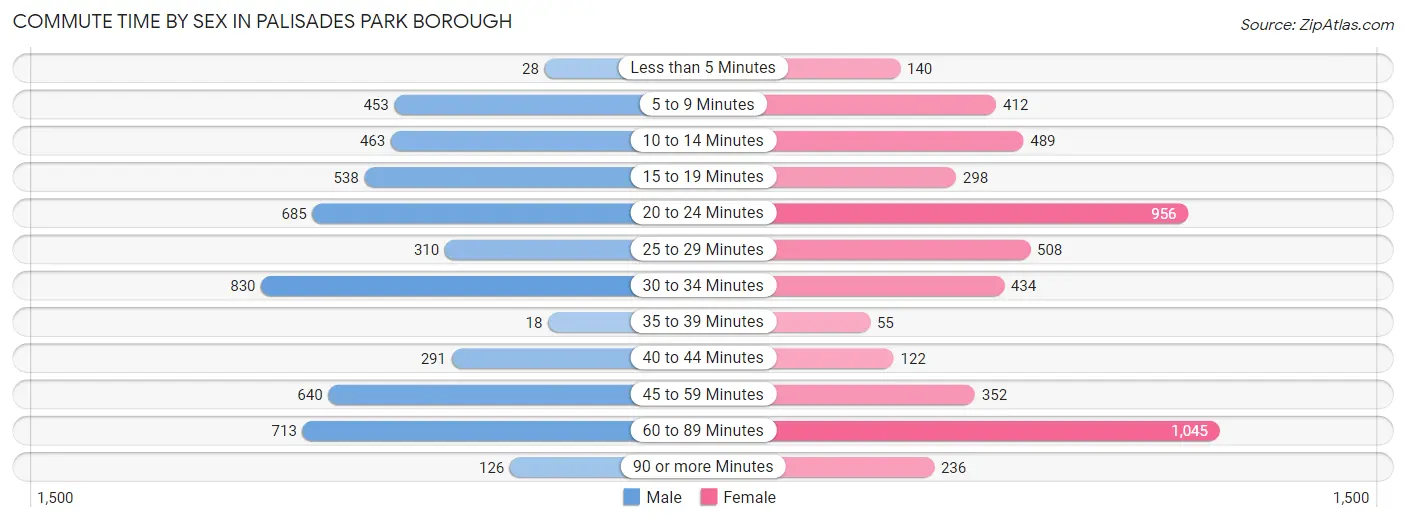 Commute Time by Sex in Palisades Park borough