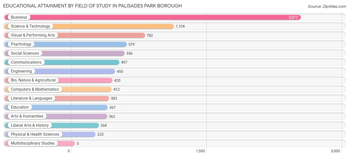 Educational Attainment by Field of Study in Palisades Park borough