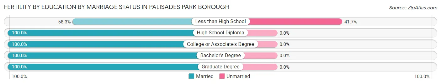 Female Fertility by Education by Marriage Status in Palisades Park borough