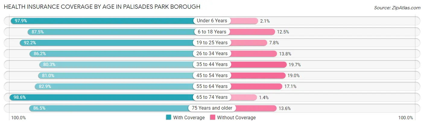 Health Insurance Coverage by Age in Palisades Park borough