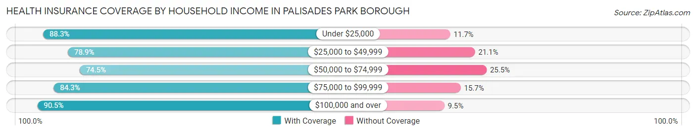 Health Insurance Coverage by Household Income in Palisades Park borough