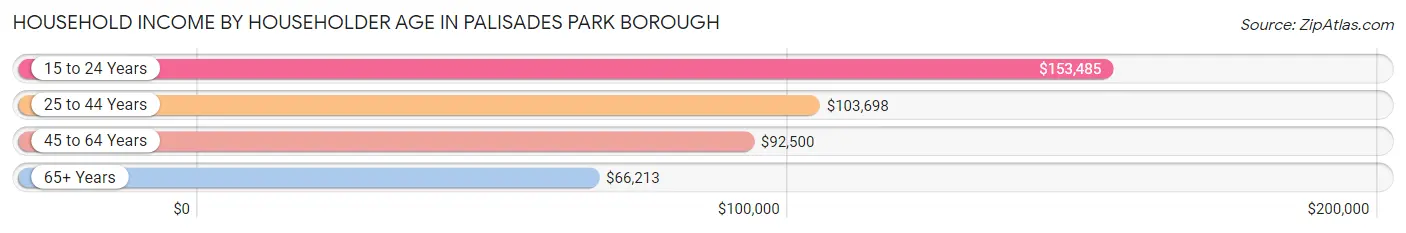 Household Income by Householder Age in Palisades Park borough