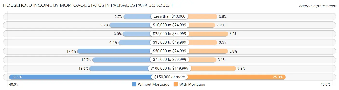 Household Income by Mortgage Status in Palisades Park borough