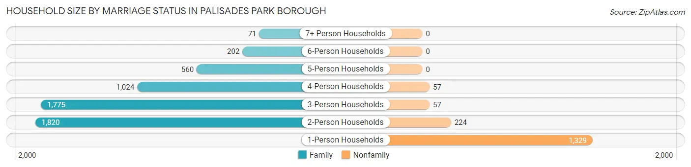 Household Size by Marriage Status in Palisades Park borough