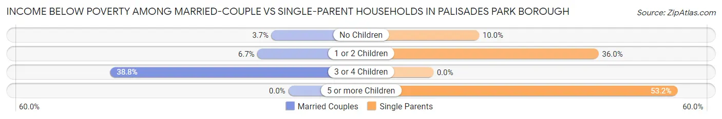 Income Below Poverty Among Married-Couple vs Single-Parent Households in Palisades Park borough