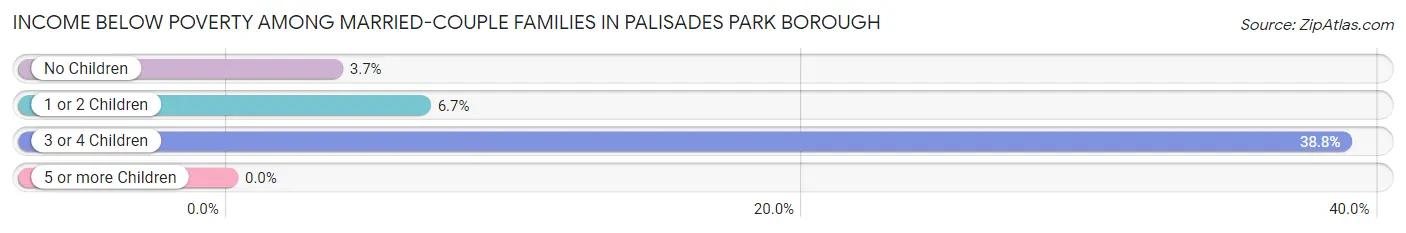 Income Below Poverty Among Married-Couple Families in Palisades Park borough