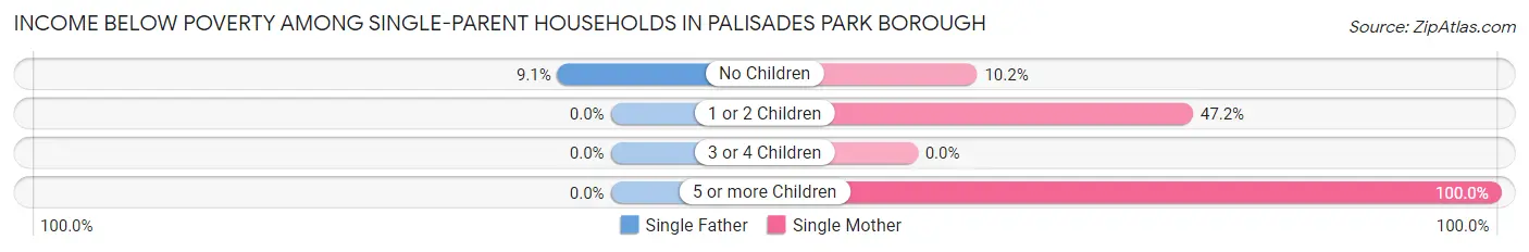 Income Below Poverty Among Single-Parent Households in Palisades Park borough