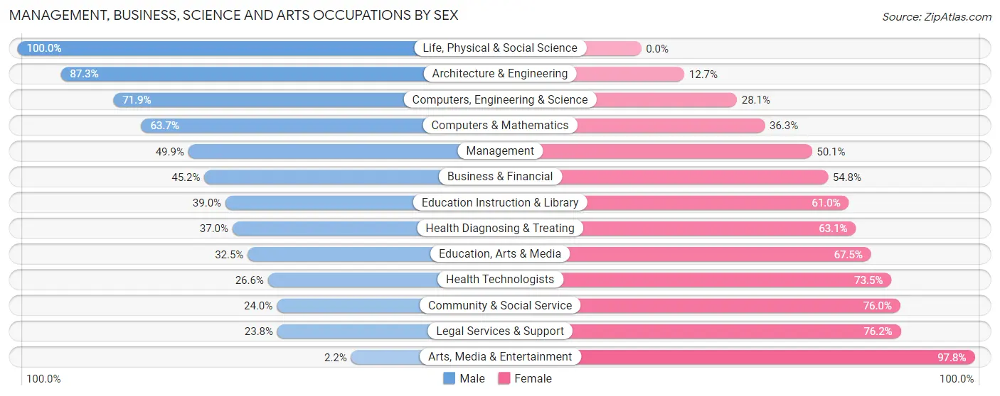 Management, Business, Science and Arts Occupations by Sex in Palisades Park borough