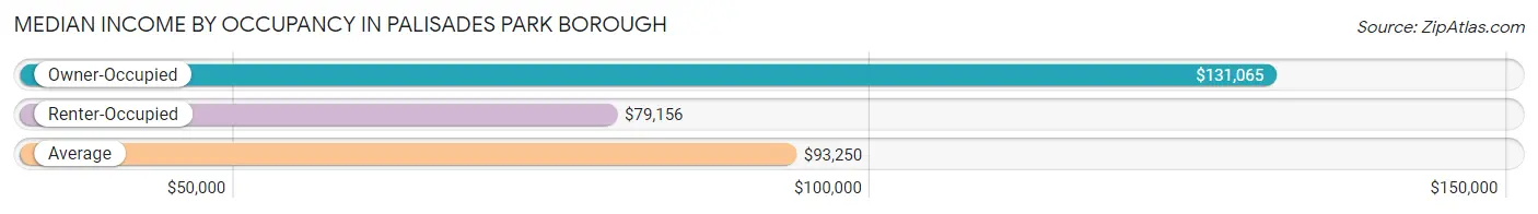 Median Income by Occupancy in Palisades Park borough